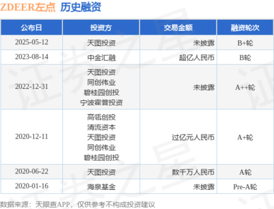 左點(diǎn)獲天圖投資B+輪融資，智能健康賽道再添發(fā)展動能