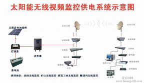 內(nèi)蒙古鄂爾多斯東勝區(qū)太陽能安防監(jiān)控系統(tǒng)廠家