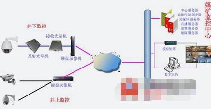 煤礦安全監控系統的結構組成、功能實現與安全系統監控服務