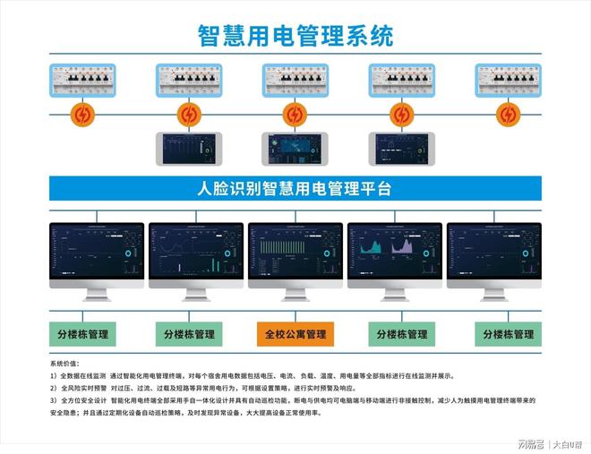 后勤服務黑科技“大白U幫” 高校全功能數智化公寓解決方案與安全系統監控服務變革