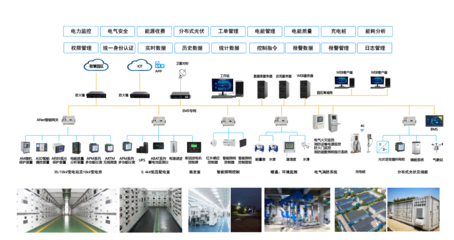 “從工廠到辦公樓” 一套系統如何打通園區能源管理全場景？安全監控助力高效運營