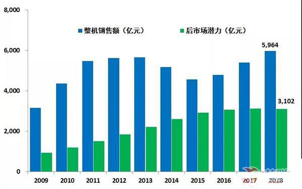 近些年中國工程機械整機銷售額與后市場潛力比較
